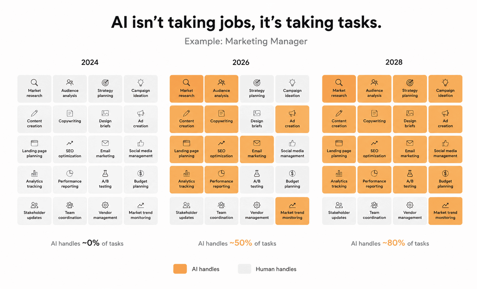 A marketing manager's twenty tasks shown across 2024, 2026 and 2028. The share handled by AI rises from roughly 0% to 50% to 80%, while strategy planning, stakeholder updates and team coordination stay human throughout.