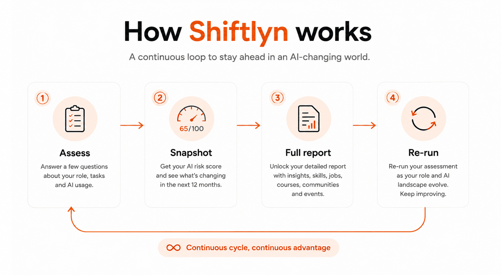 Four steps connected in a loop: Assess, Snapshot, Full report, Re-run — with an arrow carrying the fourth step back around to the first.