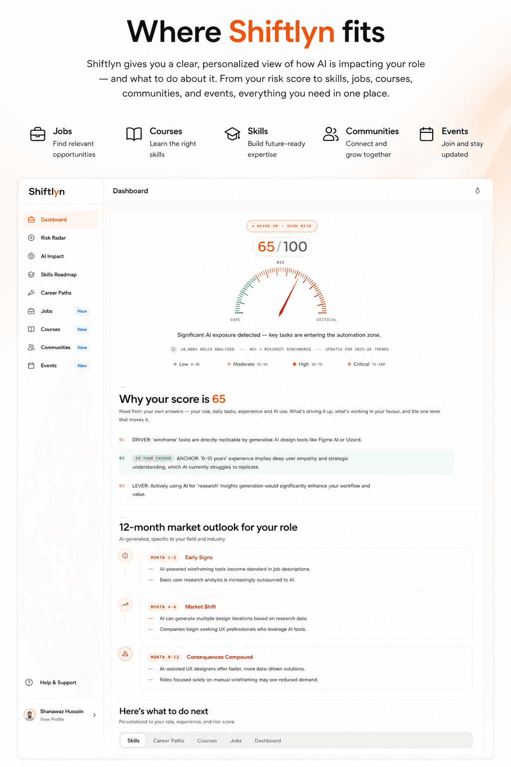 The Shiftlyn dashboard showing a risk score of 65 out of 100 marked high, a breakdown of why the score landed there, a twelve-month market outlook for the role, and navigation for skills roadmap, career paths, jobs, courses, communities and events.