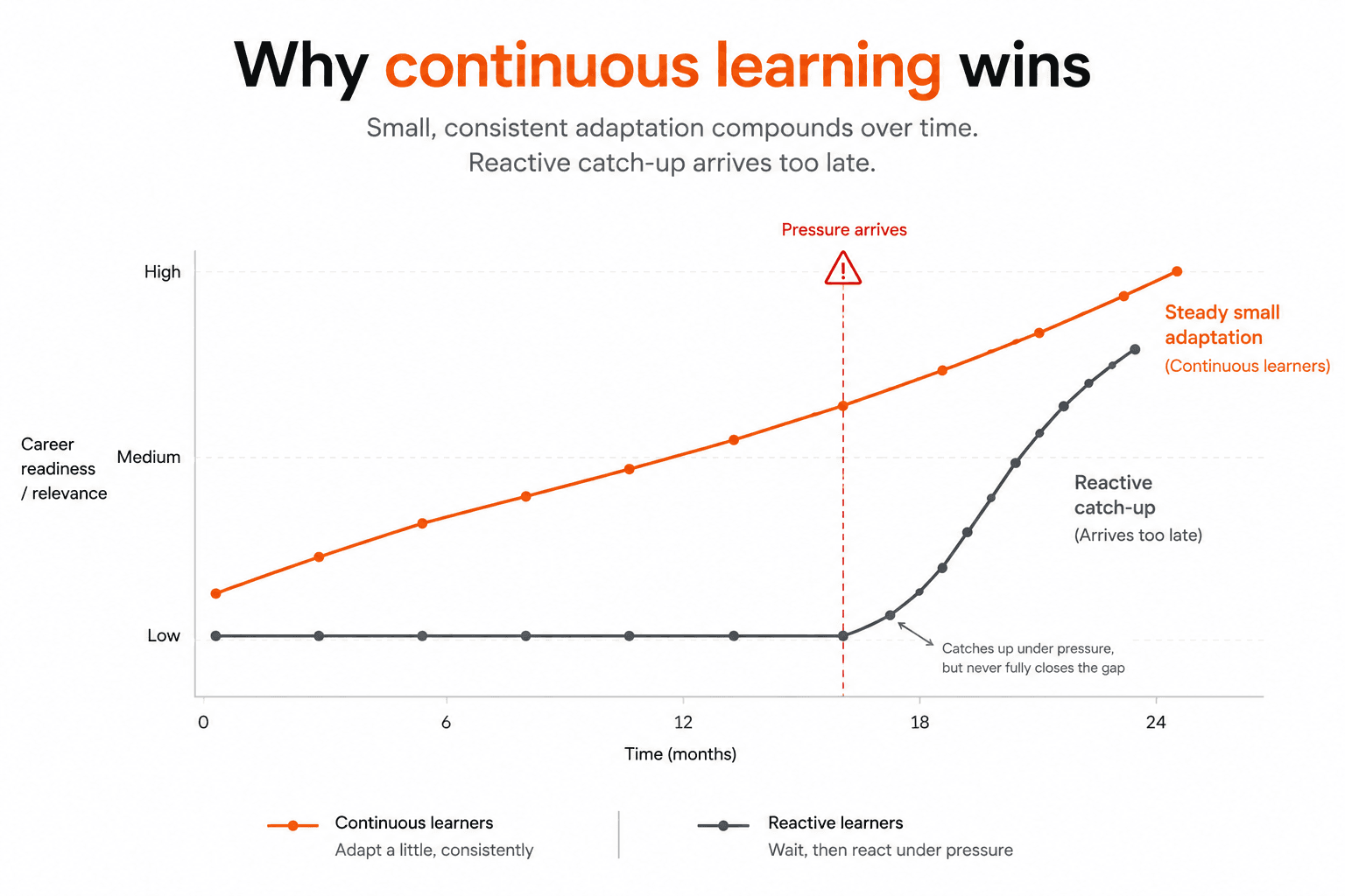 A chart of career readiness over 24 months. Continuous learners climb steadily from the start. Reactive learners stay flat until a marked 'pressure arrives' point at month 16, then rise steeply — but never fully close the gap by month 24.