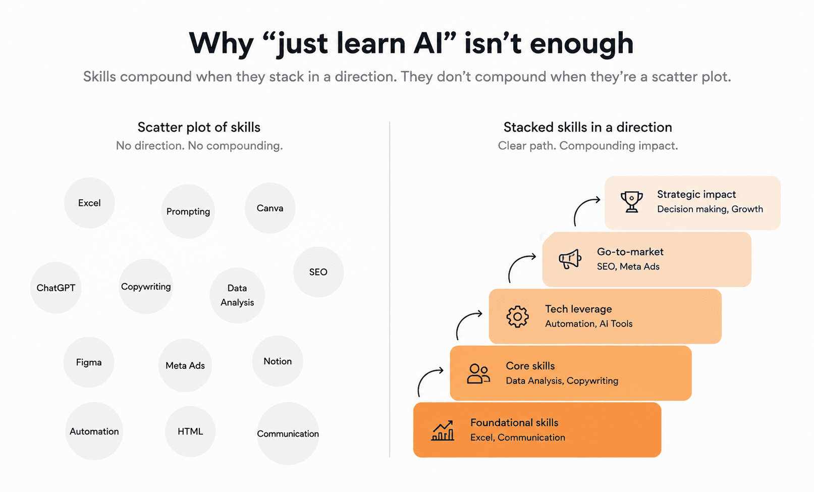 Two approaches side by side. On the left, twelve unconnected skills — Excel, Prompting, Canva, SEO, Figma — float as separate bubbles with no direction. On the right, the same kinds of skills stack into five ascending tiers, from foundational skills up to strategic impact.